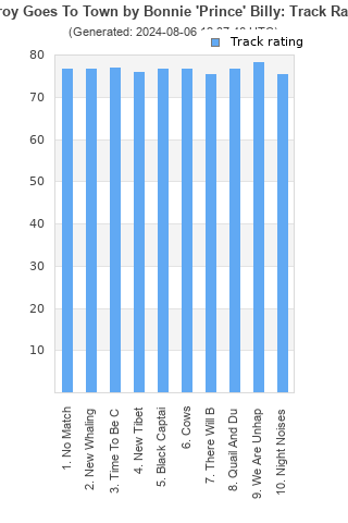 Track ratings