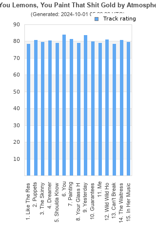 Track ratings