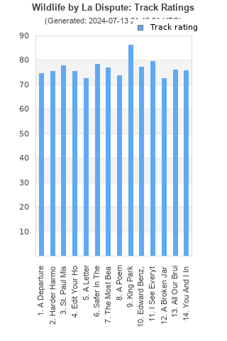 Track ratings