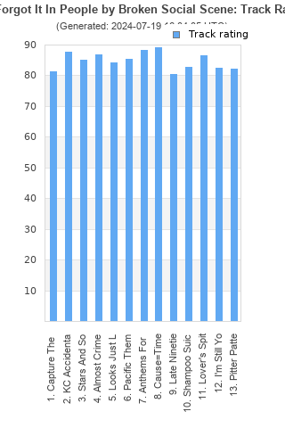 Track ratings