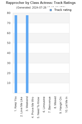 Track ratings