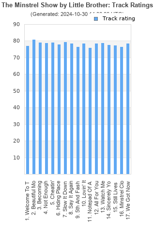 Track ratings