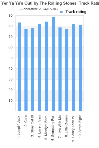 Track ratings