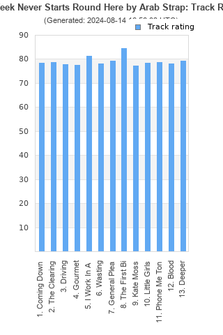 Track ratings