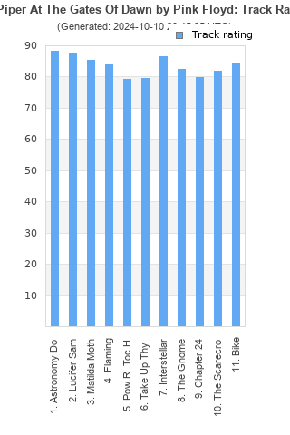 Track ratings