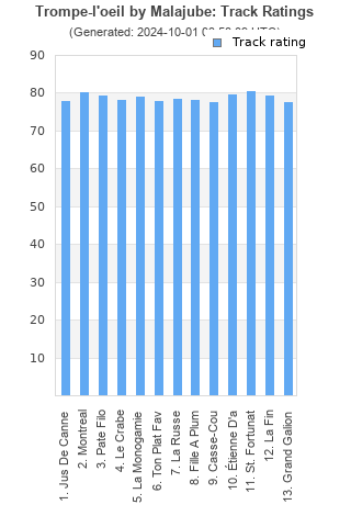 Track ratings