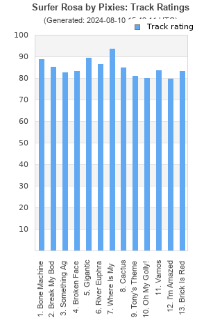 Track ratings