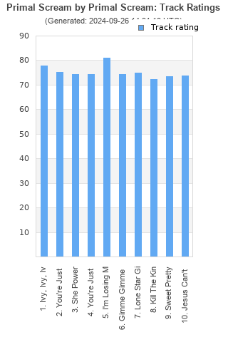 Track ratings