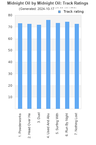 Track ratings