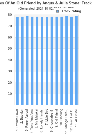 Track ratings