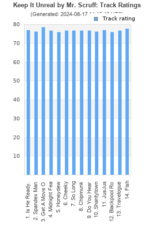 Track ratings