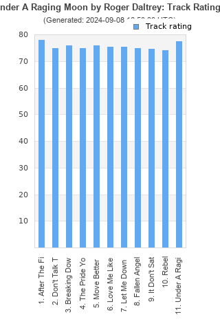 Track ratings