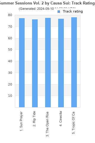 Track ratings