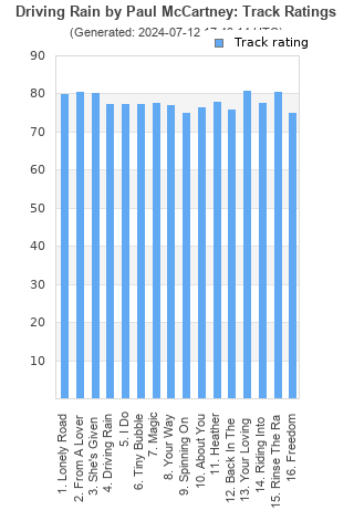 Track ratings