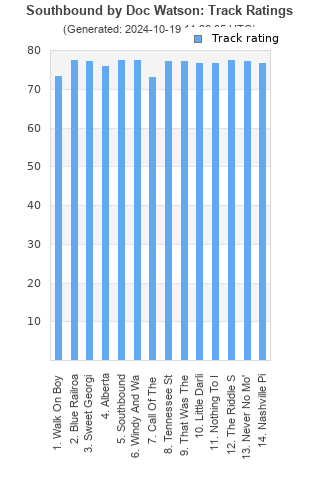 Track ratings