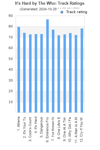 Track ratings