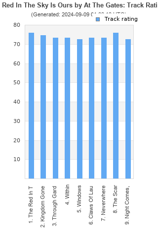 Track ratings