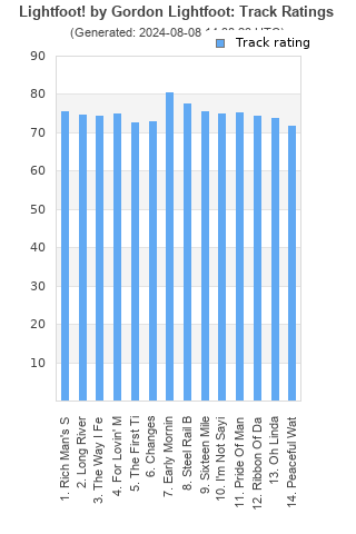 Track ratings