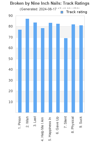 Track ratings