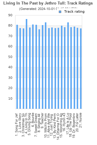 Track ratings