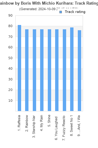 Track ratings