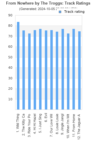 Track ratings