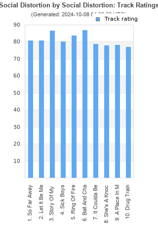 Track ratings