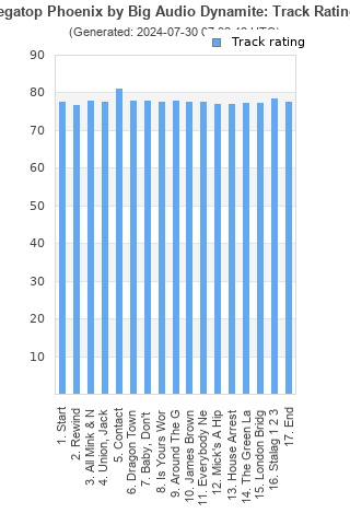 Track ratings