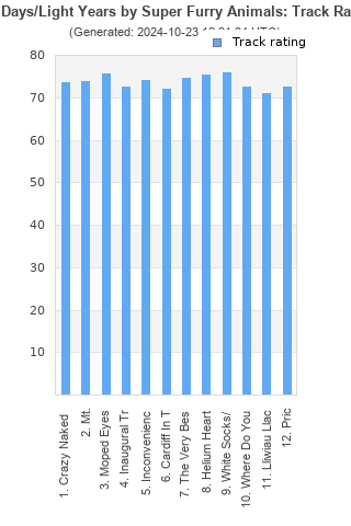 Track ratings