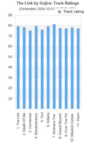 Track ratings