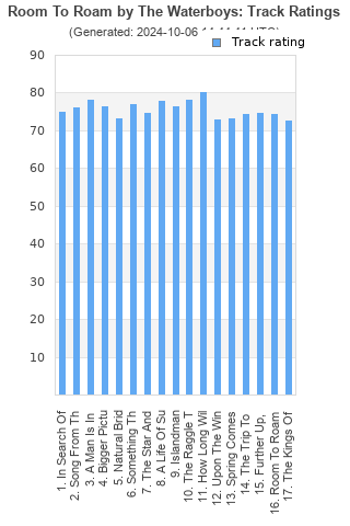 Track ratings