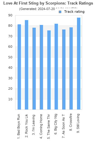 Track ratings