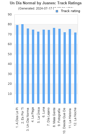 Track ratings