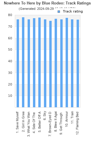 Track ratings