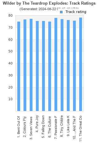 Track ratings