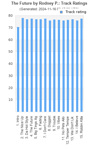 Track ratings