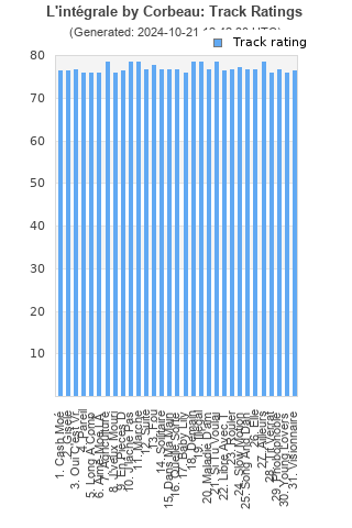 Track ratings