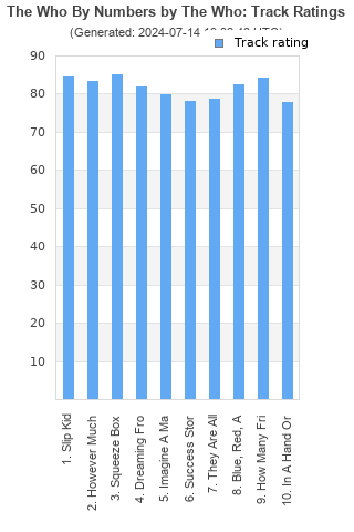 Track ratings