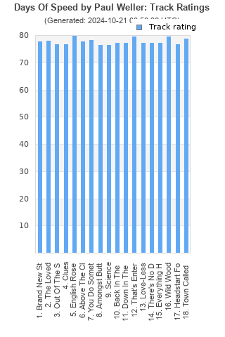 Track ratings