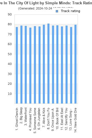 Track ratings