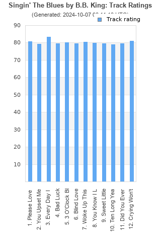 Track ratings