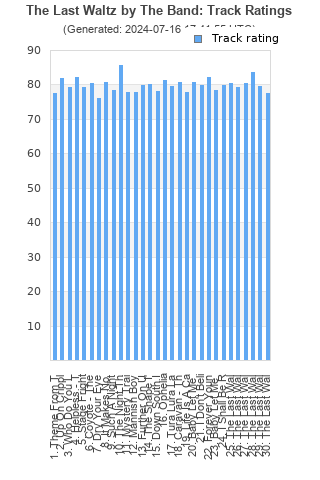 Track ratings