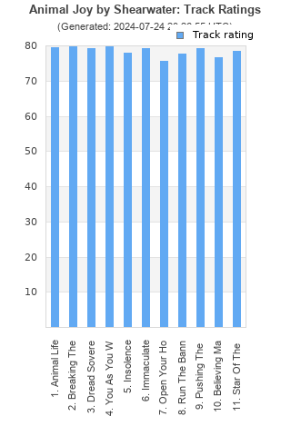 Track ratings