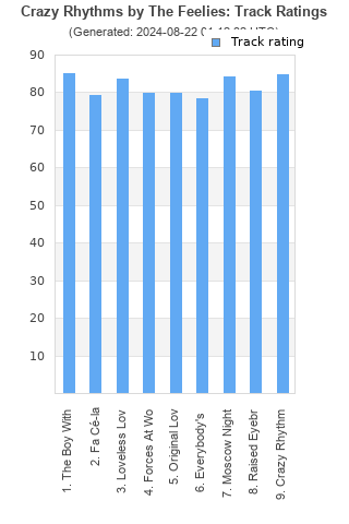 Track ratings