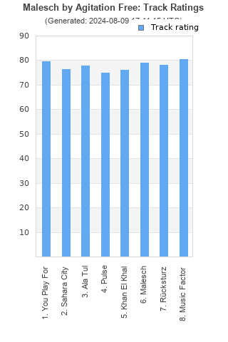 Track ratings