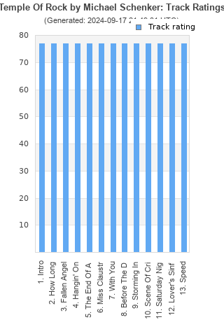 Track ratings