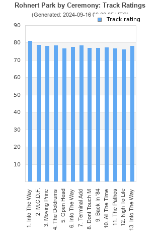 Track ratings