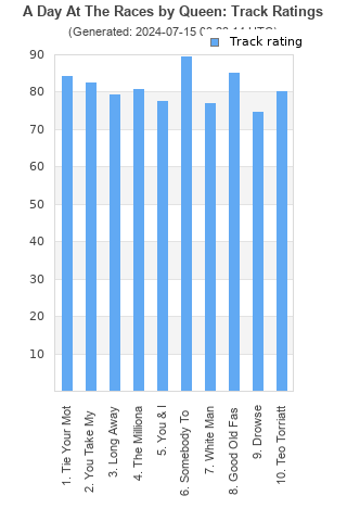 Track ratings