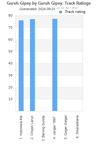 Track ratings