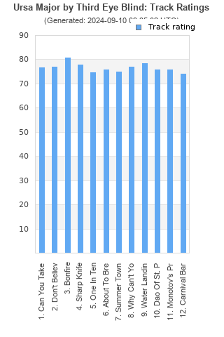 Track ratings